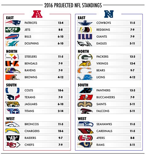 current professional football standings